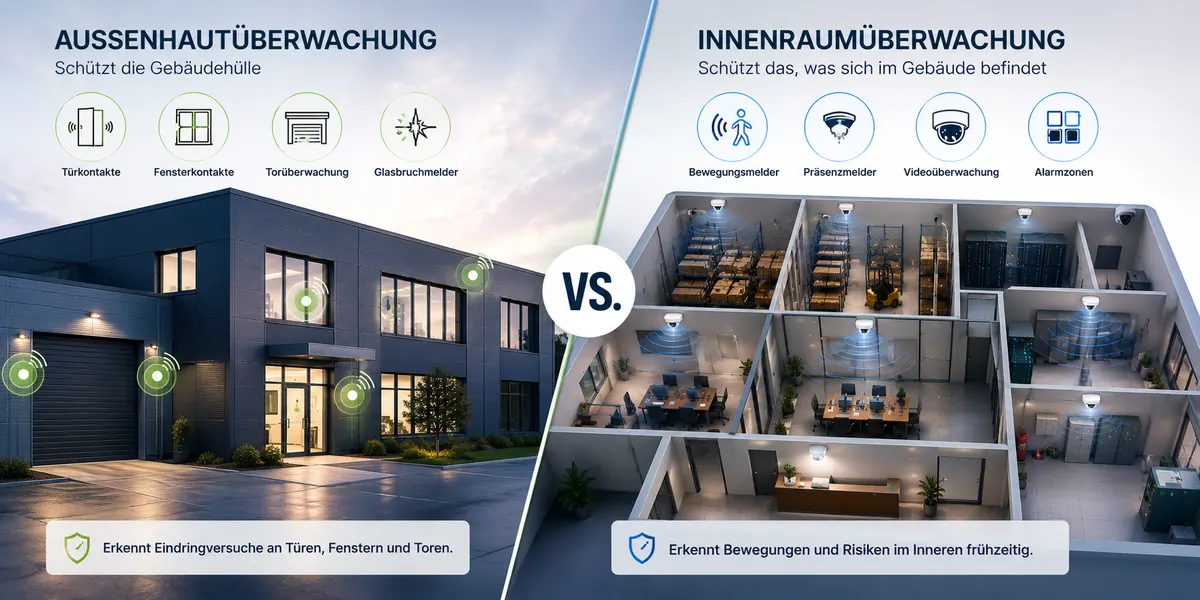 Vergleich: Außenhautüberwachung schützt die Gebäudehülle mit Türkontakten, Fensterkontakten, Torüberwachung und Glasbruchmeldern – Innenraumüberwachung schützt das Gebäudeinnere mit Bewegungsmeldern, Präsenzmeldern, Videoüberwachung und Alarmzonen